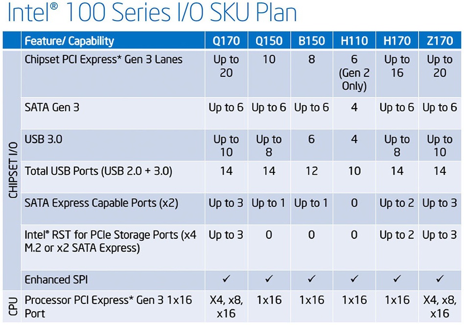 Intel Serie 100 SKU
