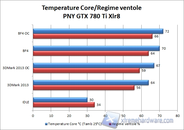 temperature